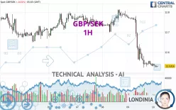 GBP/SEK - 1H