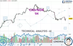 CAD/NOK - 1H