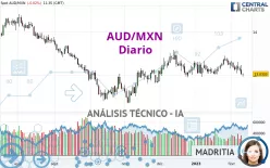 AUD/MXN - Täglich