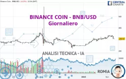 BINANCE COIN - BNB/USD - Täglich