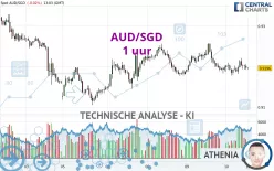 AUD/SGD - 1 uur