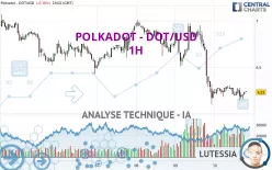 POLKADOT - DOT/USD - 1H