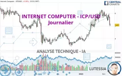 INTERNET COMPUTER - ICP/USD - Täglich