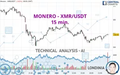 MONERO - XMR/USDT - 15 min.