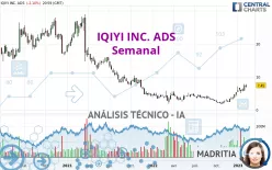 IQIYI INC. ADS - Semanal