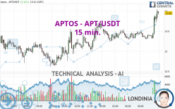 APTOS - APT/USDT - 15 min.