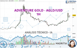 ADVENTURE GOLD - AGLD/USD - 1H