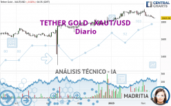 TETHER GOLD - XAUT/USD - Daily