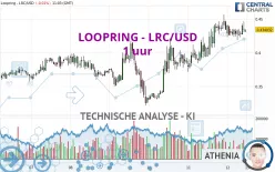 LOOPRING - LRC/USD - 1 uur