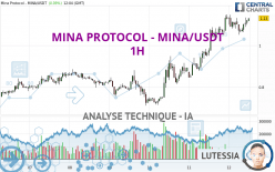 MINA PROTOCOL - MINA/USDT - 1 uur