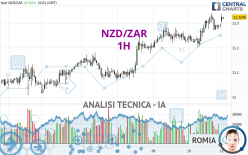 NZD/ZAR - 1H