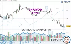 CHF/MXN - 1 Std.