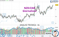 NZD/ZAR - Journalier