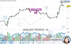 CAD/CZK - 1H