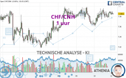 CHF/CNH - 1 uur