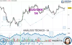 AUD/DKK - 1H