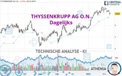 THYSSENKRUPP AG O.N. - Dagelijks