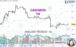 CAD/MXN - 1H