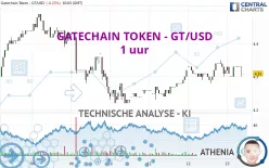 GATECHAIN TOKEN - GT/USD - 1 uur