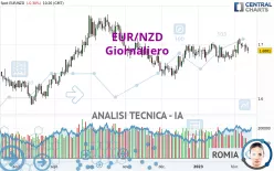 EUR/NZD - Giornaliero