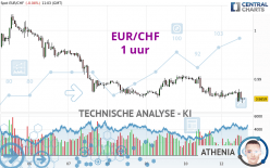 EUR/CHF - 1 uur