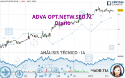 ADTRAN NETW.SE INH O.N. - Diario