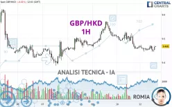 GBP/HKD - 1H