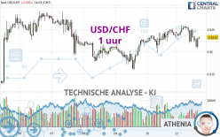 USD/CHF - 1 uur