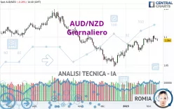 AUD/NZD - Giornaliero