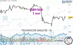 GBP/SEK - 1 uur