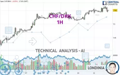 CHF/DKK - 1H