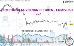 COMPOUND GOVERNANCE TOKEN - COMP/USD - 1 uur