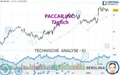 PACCAR INC. - Täglich