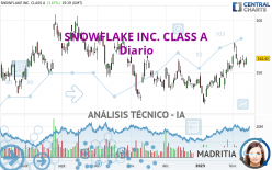 SNOWFLAKE INC. CLASS A - Daily