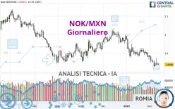 NOK/MXN - Giornaliero