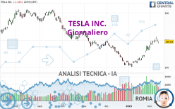 TESLA INC. - Giornaliero