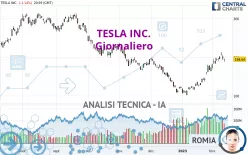 TESLA INC. - Giornaliero