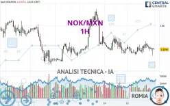 NOK/MXN - 1H