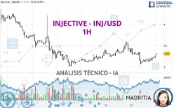 INJECTIVE - INJ/USD - 1H