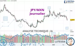 JPY/MXN - Journalier