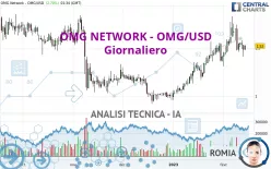 OMG NETWORK - OMG/USD - Giornaliero