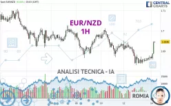 EUR/NZD - 1H