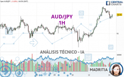 AUD/JPY - 1H