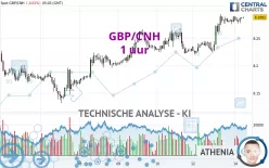 GBP/CNH - 1 uur