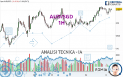 AUD/SGD - 1H