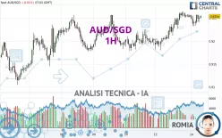 AUD/SGD - 1H