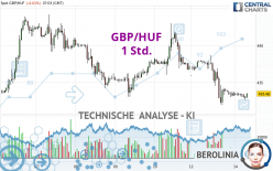 GBP/HUF - 1H