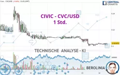 CIVIC - CVC/USD - 1 Std.