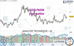 USD/NOK - Journalier