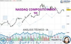 NASDAQ COMPOSITE INDEX - 1H